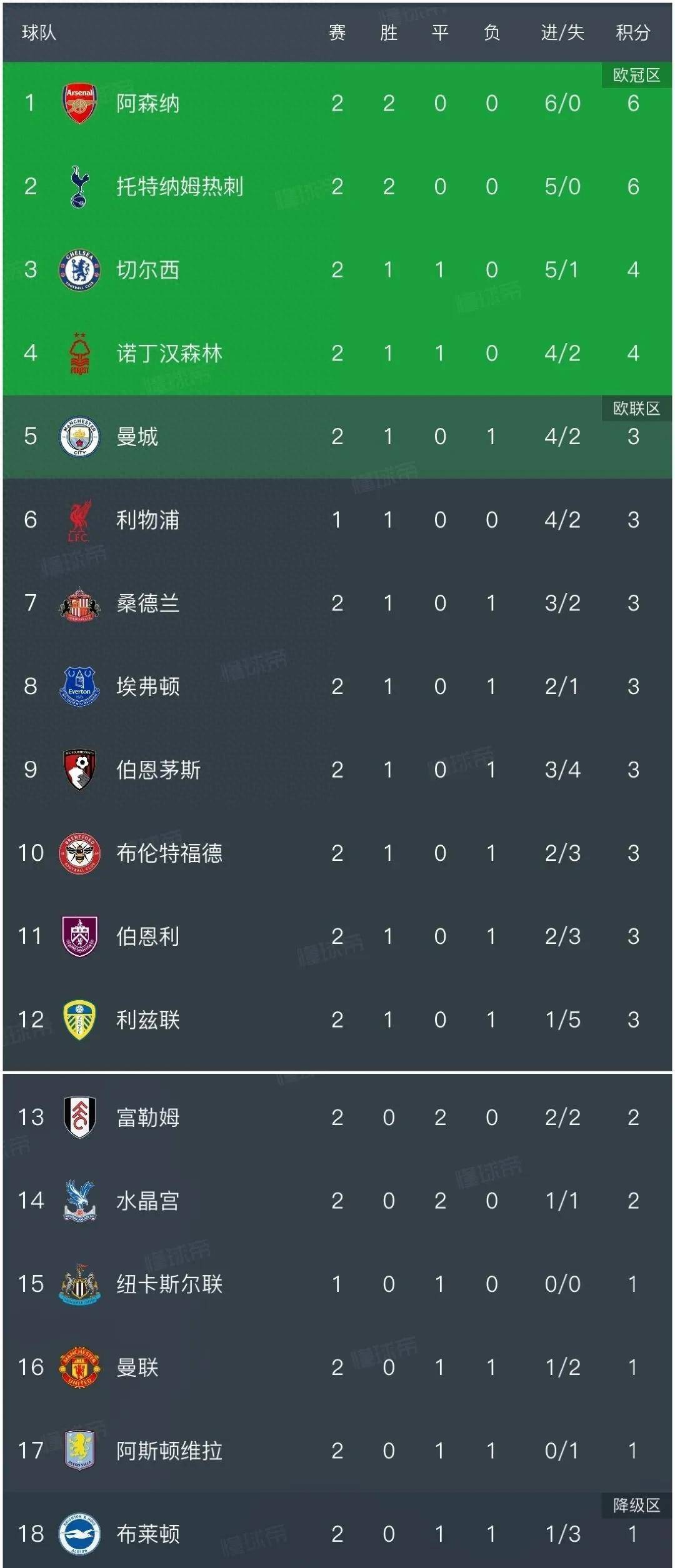 今夜欧篮联焦点战；曼联完成豪取连胜；球迷炸锅；赛季目标并未改变(曼联豪取英超四连胜)